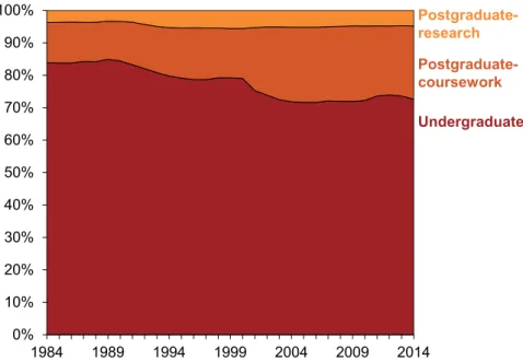 Figure 2: Enrolment share by level of study, 1984–2014  Proportion of enrolments 