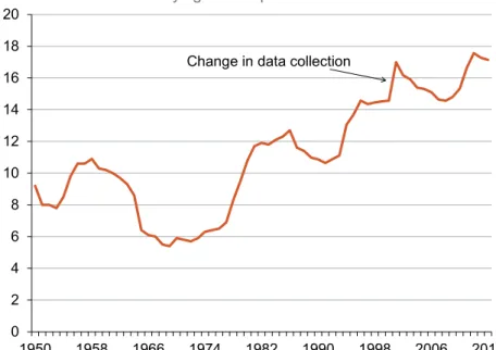 Figure 8: Proportion of students studying off campus, 1950–2014  Per cent of students studying off campus 