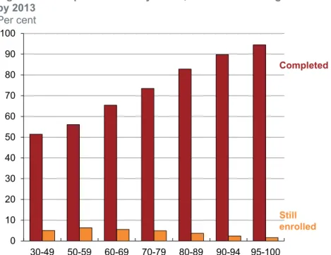 Figure 12: Completion rates by ATAR, 2005 commencing students  by 2013 