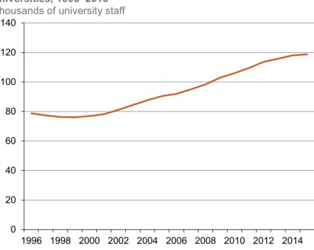Figure 13: Number of permanent and fixed-term staff in  universities, 1996–2015 