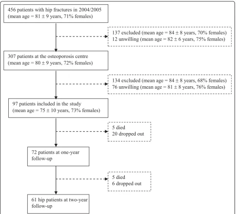 Figure 1 Flow chart of the patients with hip fractures at baseline and at one- and two-year follow-up.