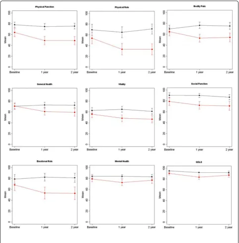 Figure 2 HRQOL and GQOL mean scores (95% confidence intervals) at baseline, and at one- and two-year follow-up in patients withhip fractures (n = 61) and controls (n = 61).