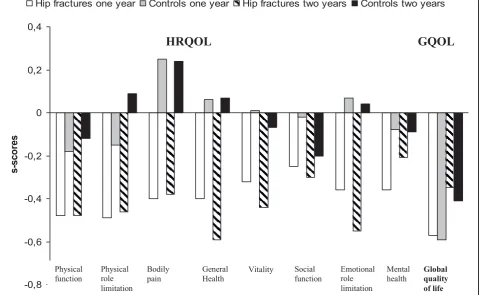 Figure 3 Standard difference scores (s-scores) of HRQOL and GQOL at one- and two-year follow-up, compared with baseline forpatients with hip fracture (n = 61) and controls (n = 61) with valid HRQOL and GQOL change-scores.