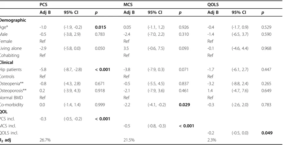 Table 2 Predictors of change in HRQOL (delta PCS and delta MCS) and GQOL (delta QOLS) in patients with hipfractures (n = 61) and controls (n = 61)
