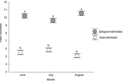 Figure 2.1 Mean plant richness at both the Sphagnum-dominated and Carex-dominated fen across three sampling time points (June, July and August) during 2018