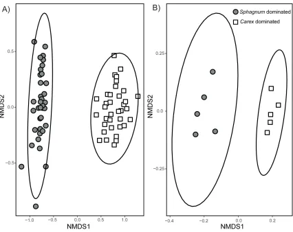 Figure 2.2 Compositional similarities of A) aboveground plant communities (n=36) and B) belowground microbial communities (n=5)