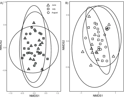 Figure 2.3 Compositional similarities of A) aboveground plant communities in the Sphagnum-dominated fen (n=36) and B) aboveground plant communities in the Carex-dominated fen (n=36) across three sampling periods in 2018: June, July, and August