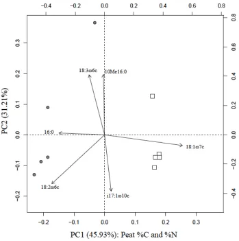 Figure 2.6 Principal Components Analysis biplot for the belowground microbial communities based on the PLFAs (n= 5); only PLFAs with scores greater than 0.2 are shown