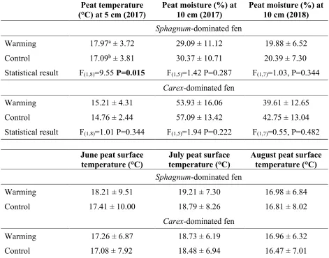Table 3.3 Peat environmental variables (means± standard deviation) within both the 