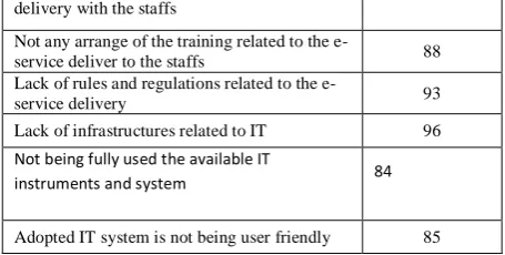 TABLE V. REASONS FOR EMPLOYEES NOT INTERESTED TO SHARE IT KNOWLEDGE 
