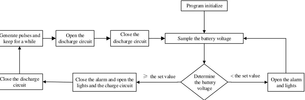 Figure 1. Pulse maintenance device hardware system chart  