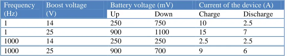 Table 1. Maintenance pulse parameters 