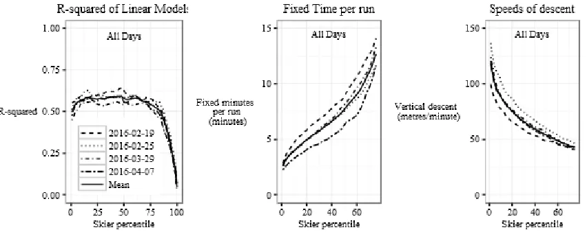 Figure 2-6 Comparison of Ski Time Regression Models Across Skier Percentiles and Days 
