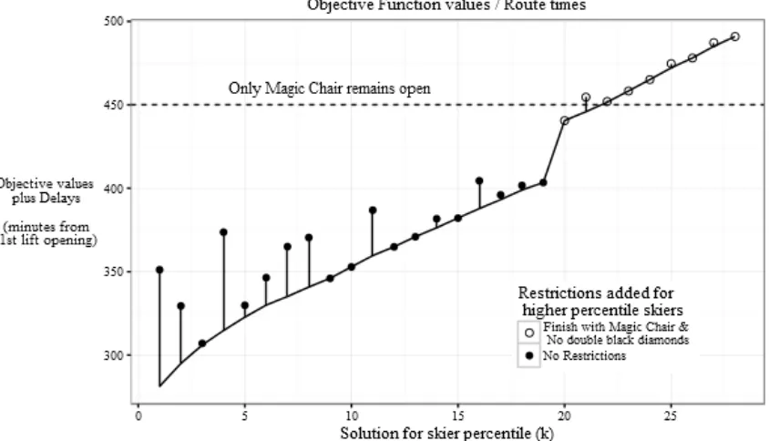 Figure 2-8 Solution Objective Values for 1st-28th Percentile Skiers 
