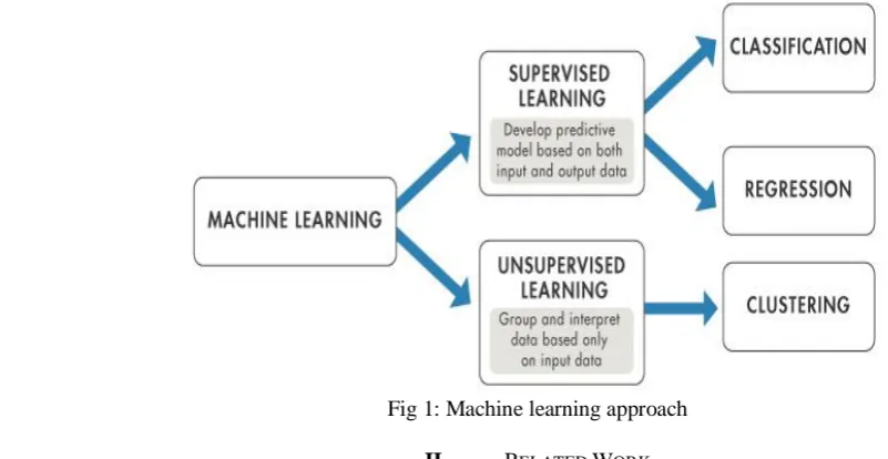 Fig 1: Machine learning approach 