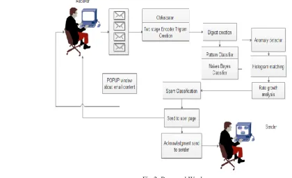 Fig 2: Proposed Work 