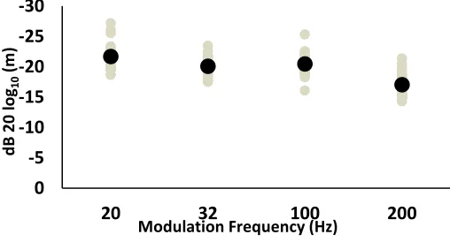 Figure 3.1: Individual (grey circles) and mean amplitude modulation thresholds (20, 32, 100 and 200 Hz) for adults