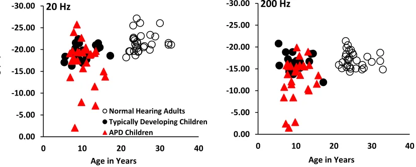 Figure 3.2: Amplitude modulation threshold at 20 and 200 Hz as a function of age in 