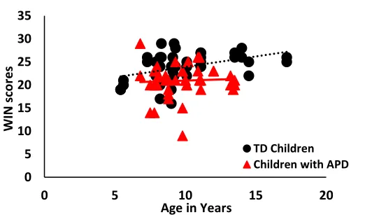 Figure 3.4: Correlation between age and WIN scores for children with APD (red filled 