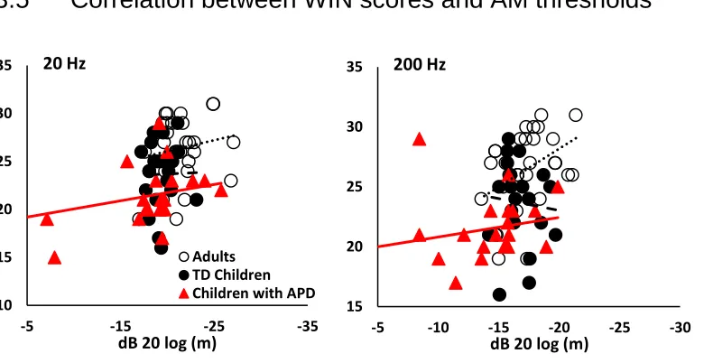 Figure 3.5: Plot of correlation between modulation threshold at 20 and 200 Hz and WIN 