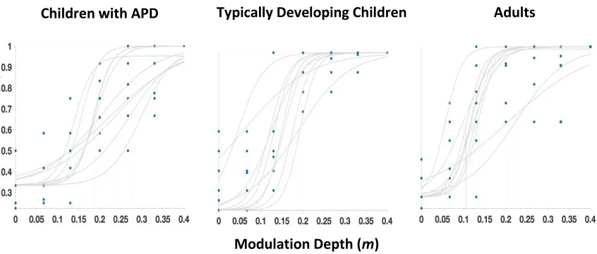 Figure 4.1: Each panel shows psychometric functions for 20 Hz amplitude modulation detection of children with APD, typically developing children and adults, respectively