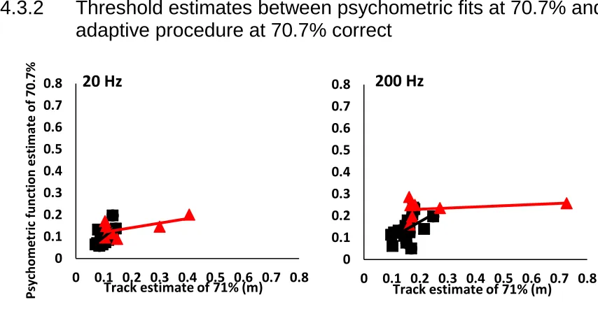 Figure 4.3: Threshold estimates based on psychometric functions at 70.7 % correct 