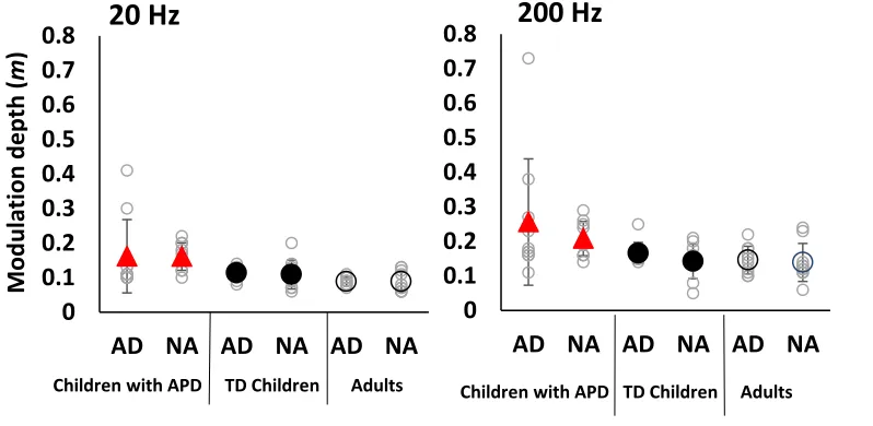 Figure 4.4: Individual (unfilled grey circles) and average amplitude modulation thresholds (AD: Adaptive, NA: Non-adaptive) at 20 and 200 Hz for children with APD (red filled triangle), typically developing children (black filled circle) and adults (unfill