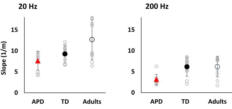 Figure 4.5: Individual (unfilled grey circles) and average psychometric function slopes for amplitude modulation detection at 20 and 200 Hz for children with APD (red filled triangle), typically developing children (black filled circle) and adults (unfille