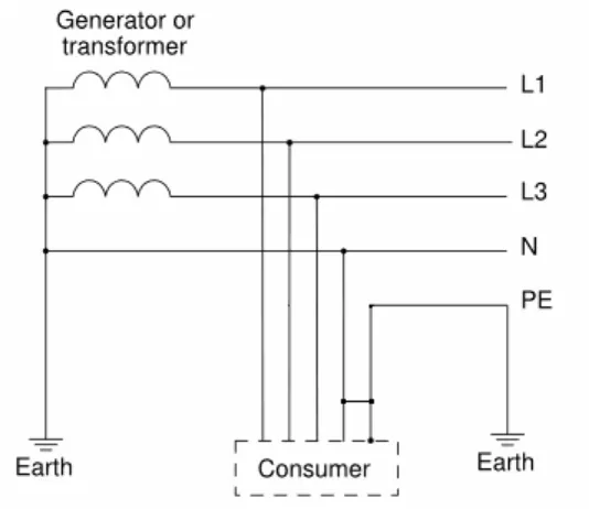 Figure 4:  IT Earthing System. Note connection of supply source to Earth via an impedance, Z
