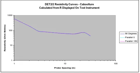 Figure 15: Resistivity Curves. Fluke 1625 - Caboolture Site: Resistivity curves as calculated from 