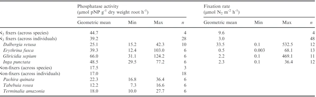 Table 1 Mean, minimum, maximum and number of samples (n) of phosphatase and ﬁxation activities across functional groups and species