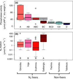 Figure 2 Phosphatase activity (a;Black lines and grey shading in the background of (a) represent the mean�was calculated as the geometric mean for individuals of ﬁxers and non-species determined with a Tukeytrees for phosphatase activity andand non-ﬁxing (