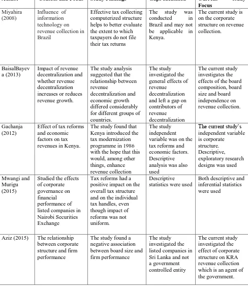 Table 2.1:Literature Review Summary 