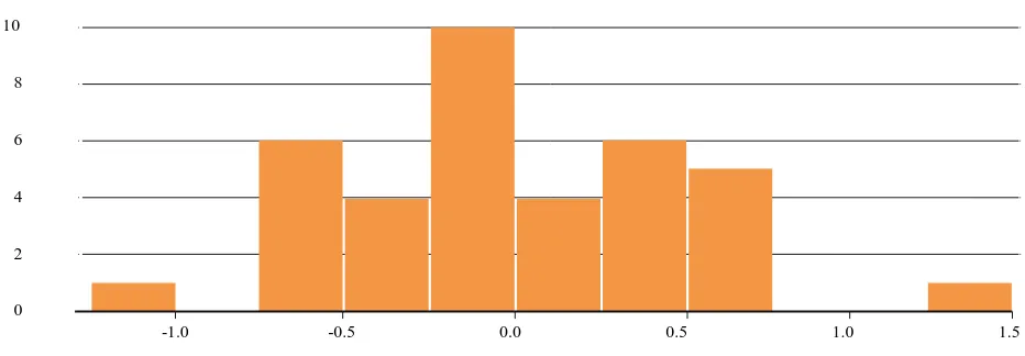 Table 4.3: Breusch-Godfrey Serial Correlation LM Test: 