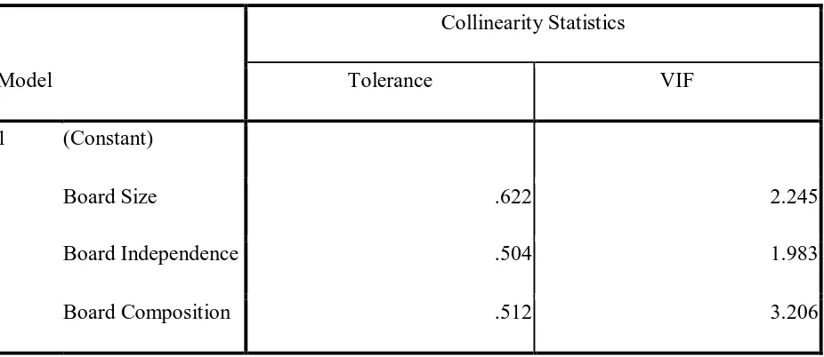 Table 4.5 Multi-collinearity 