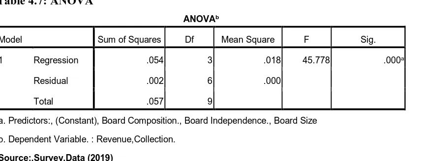 Table 4.7: ANOVA  