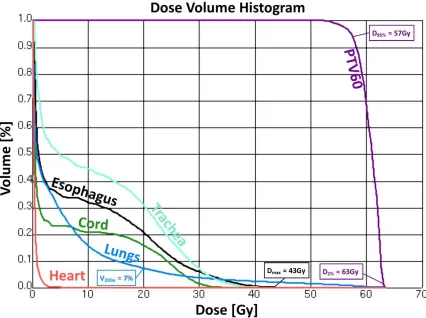 Figure 1.5: A sample dose-volume histogram from VMAT lung case. Common dose 