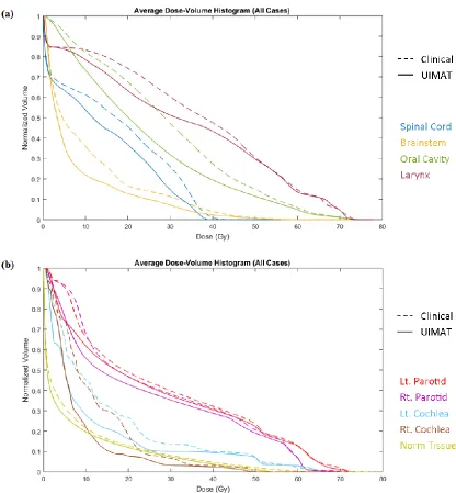 Figure 2.2: Comparison of average DVHs for various organs at risk. The clinical average 