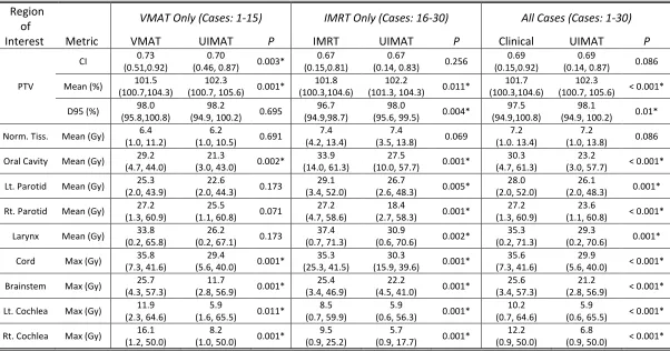 Table 2.1: Median (Min, Max) metric value between our UIMAT plans and the clinically delivered plans