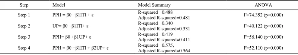 Table 2. Descriptive Results for Perceived Usefulness of IT in Public Hospitals 