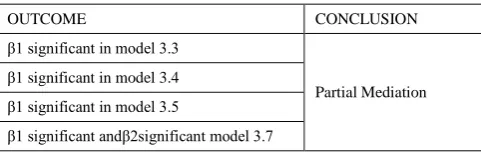 Table 4. Regression Coefficients for Models Used to Test for Mediation 