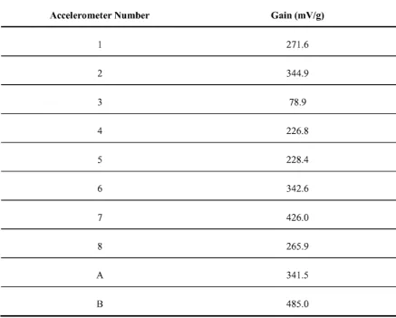 Table 5.3 Calibration of Accelerometers