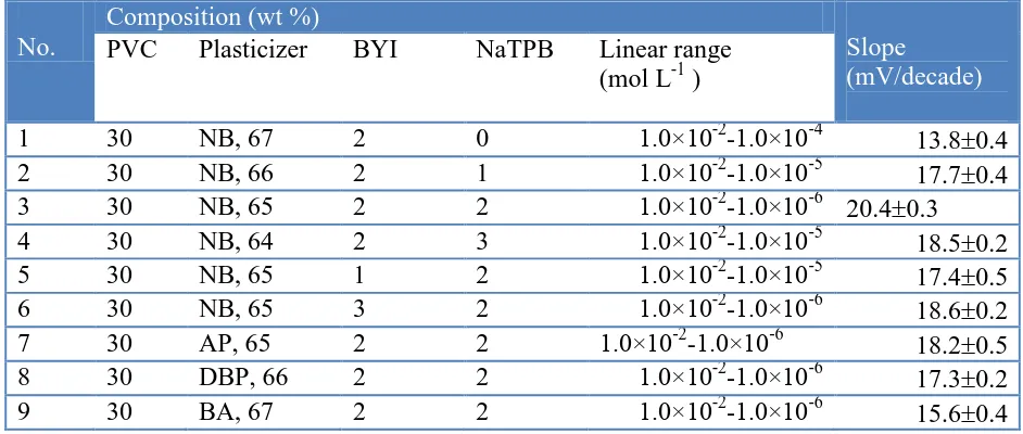 Table 1. Optimization of the membrane ingredients.  