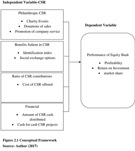 Figure 2.1 Conceptual Framework 