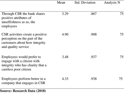 Table 4.7: Descriptive Statistics for Benefit Salient in CSR variables 