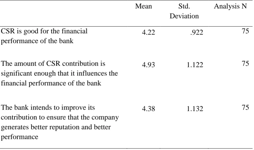 Table 4.8: Descriptive Statistics for CSR contributions Variables 