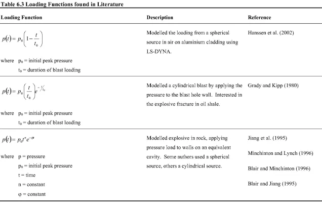 Table 6.3 Loading Functions found in Literature