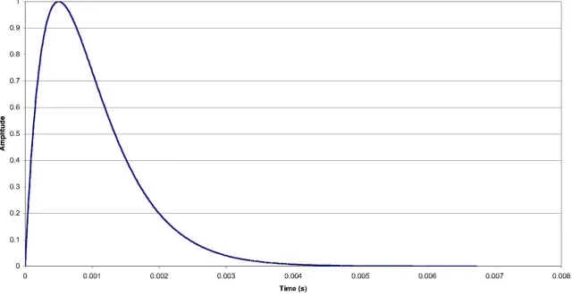 Figure 6.2 - Unit Loading Amplitude Applied to ABAQUSlExplicit Models
