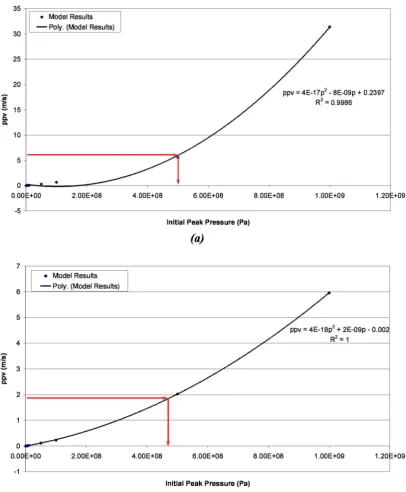 Figure 6.3 - ppv Versus Pressurefor 2 m Long Explosive Column in Rock(a) 2 mfrom Blast Column (bj 5 mfrom Blast Column