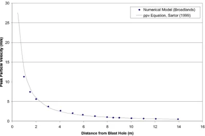 Figure 6.4 - Validation ofthe Stage 1 Model- CartridgeofExplosive in Paste Fill